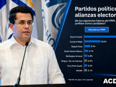 David Collado ganaría candidatura presidencial con60% según ACD media.
