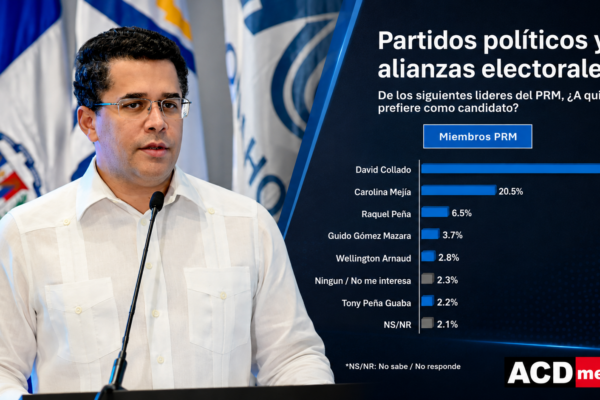 David Collado ganaría candidatura presidencial con60% según ACD media.