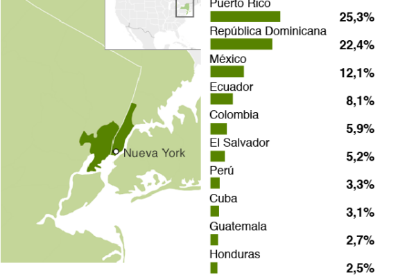 Las 10 ciudades de EE.UU. con mayor población latina