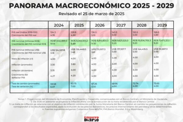 Proyecciones económicas de la República Dominicana para los próximos cinco años