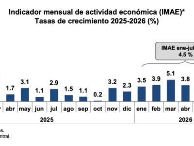 Crecimiento Económico en República Dominicana: Un 4.6% en Julio de 2026