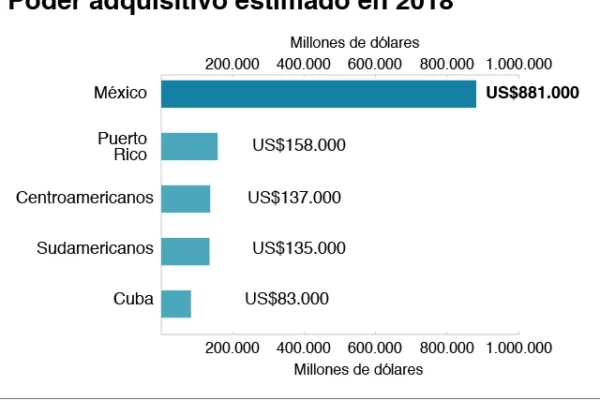 El poder económico de los mexicanos en Estados Unidos: cifras reveladoras