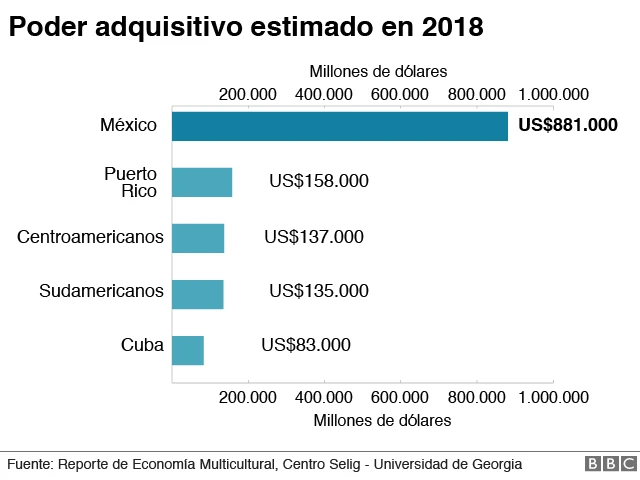El poder económico de los mexicanos en Estados Unidos: cifras reveladoras