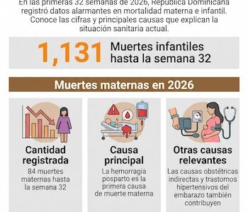 Aumentan las muertes infantiles en República Dominicana en 2026