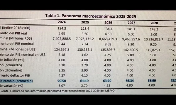 Proyecciones del dólar en República Dominicana para 2026
