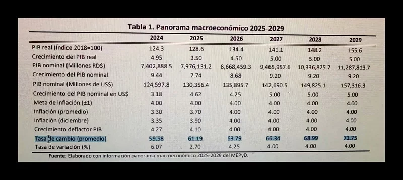 Proyecciones del dólar en República Dominicana para 2026