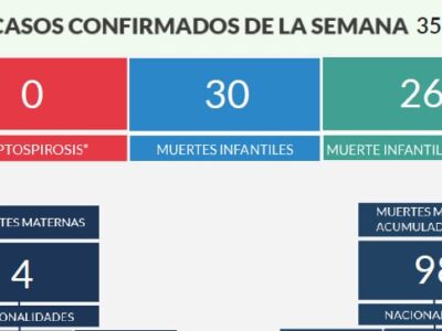 República Dominicana reporta cuatro muertes maternas y 30 fallecimientos infantiles en una semana