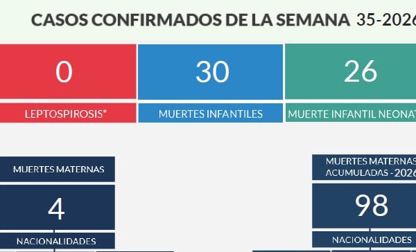 República Dominicana reporta cuatro muertes maternas y 30 fallecimientos infantiles en una semana