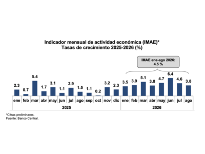 La economía de la República Dominicana experimenta un crecimiento del 4.5%