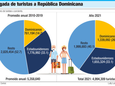 La Gastronomía Dominicana Atrae a los Turistas