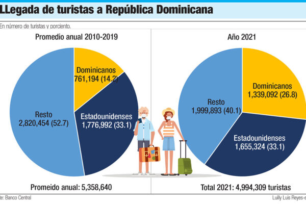 La Gastronomía Dominicana Atrae a los Turistas