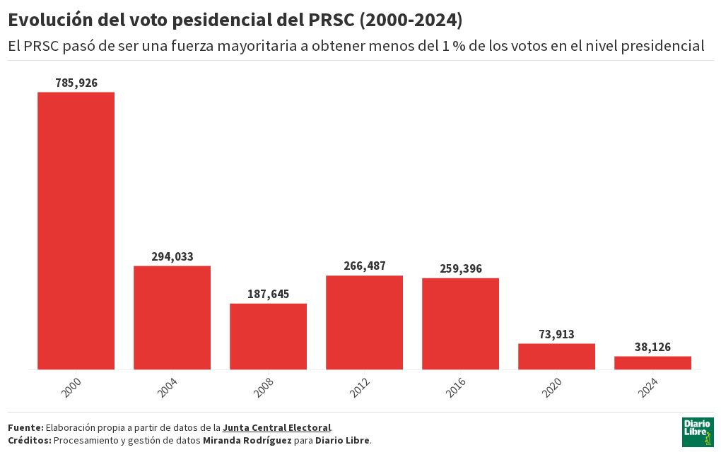 El PRSC se enfrenta a un desafío electoral en su convención